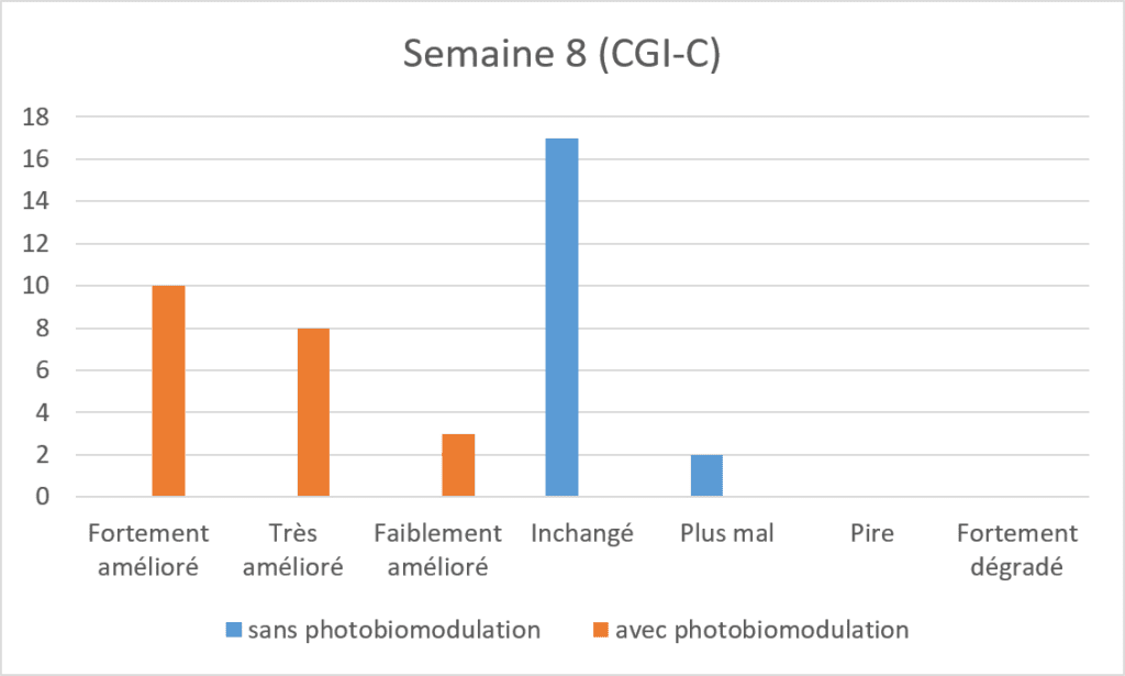 scores CGI-C enfants autistes