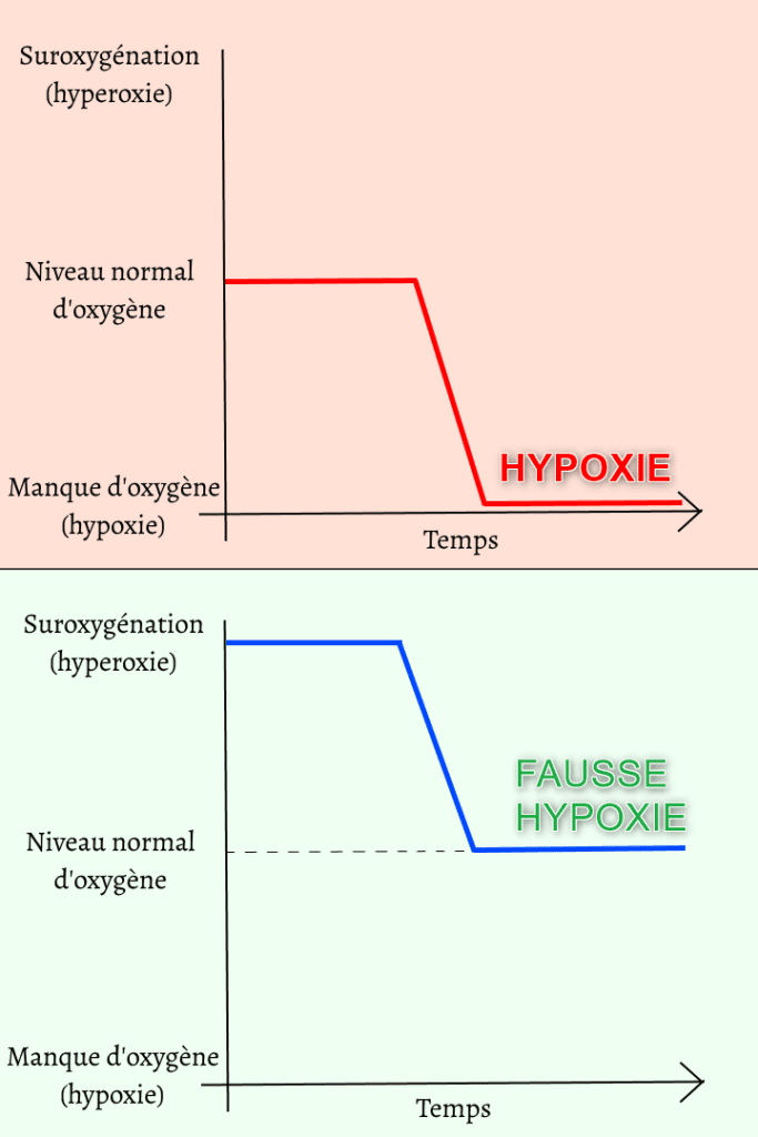 hypoxie oxygénothérapie hyperbare